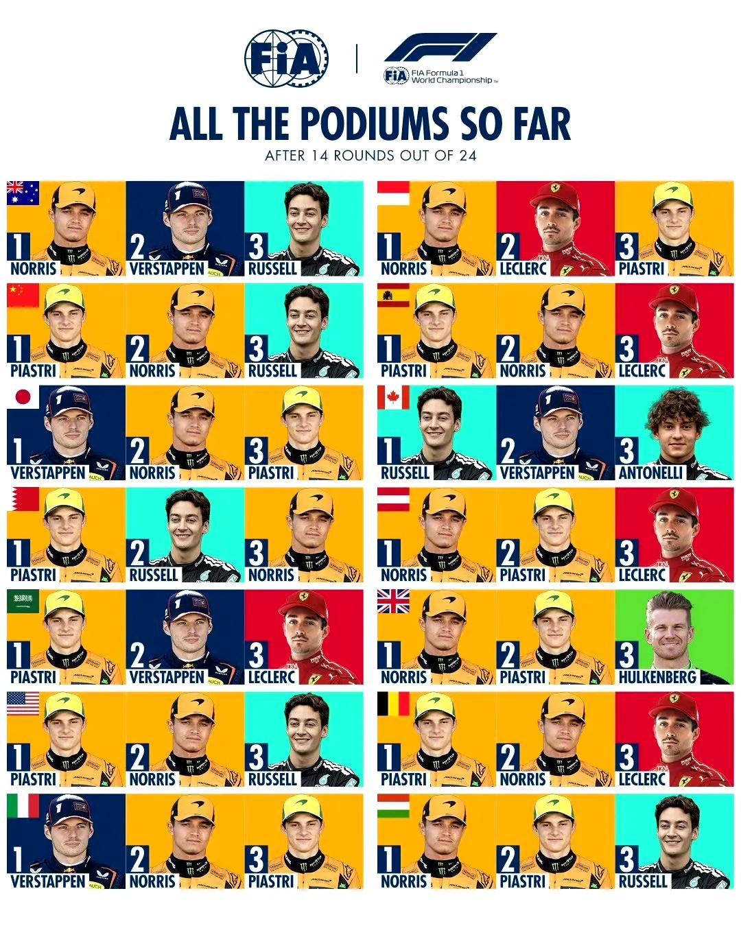 F1即将归来，锁定荷兰大奖赛！2025赛季F1前14站上领奖台车手统计。
一张图