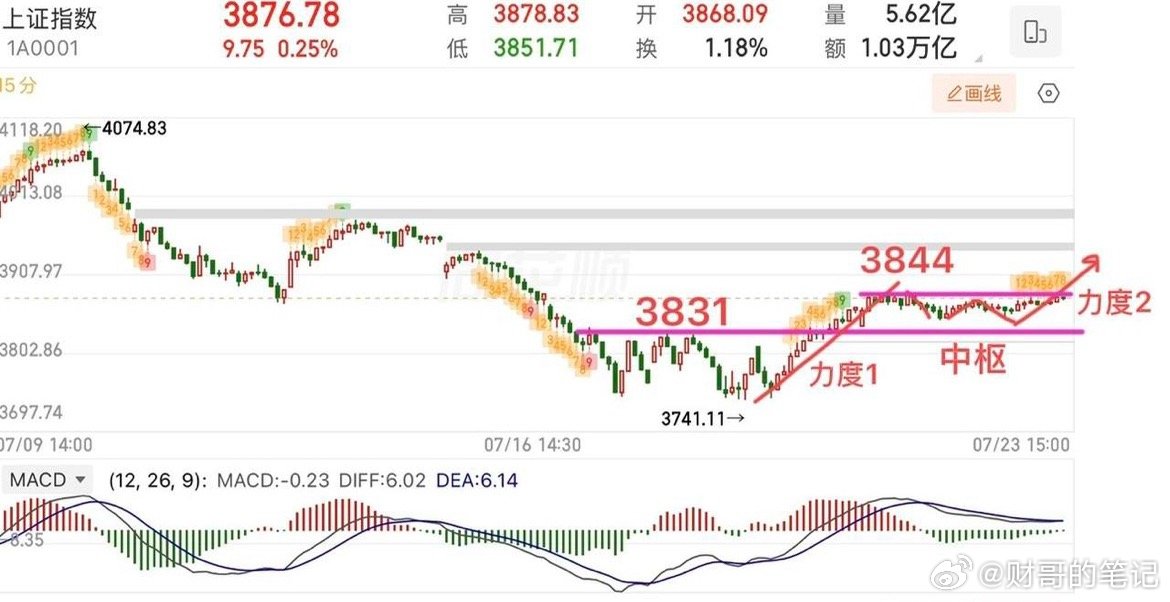 2026.7.23周四收评：  缩量4600亿，变盘要来了！  周三大盘窄幅震荡