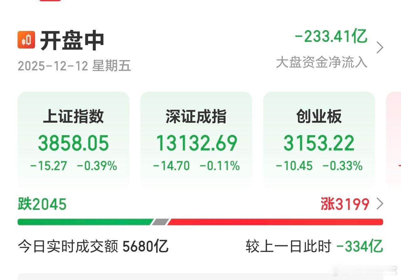 指数保持绿，但红盘个股突破3100家，多过绿色的了。 