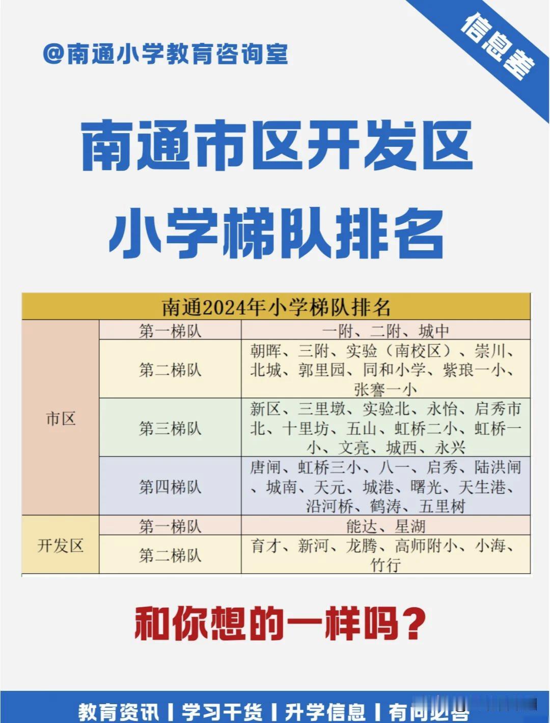南通市区及开发区小学梯队排名出炉，市区一附、二附、城中等老牌名校稳居第一梯队，开