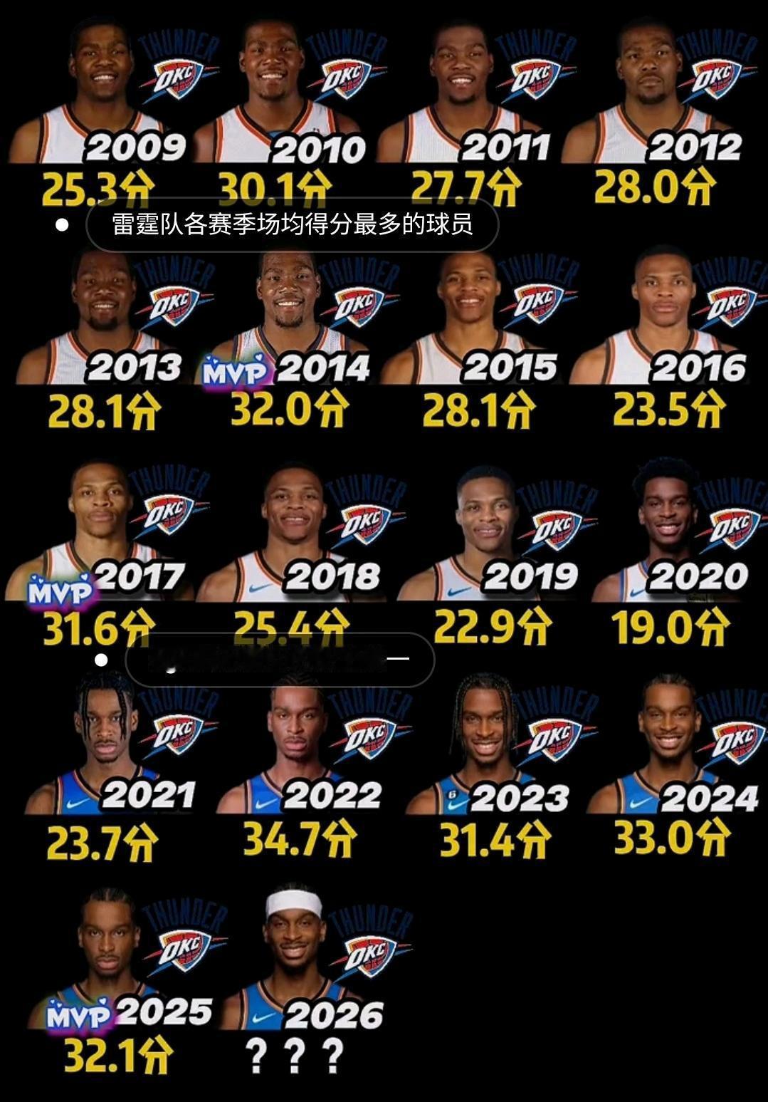 亚历山大要超越杜兰特，成为雷霆队史第一人！

之前雷霆球迷很尴尬，不愿意承认杜兰