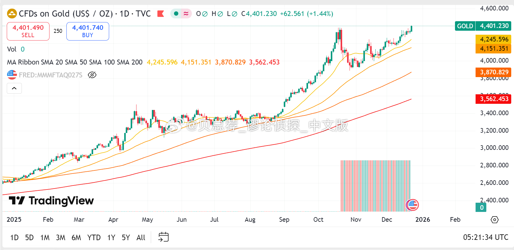 黄金4400，新高！ 