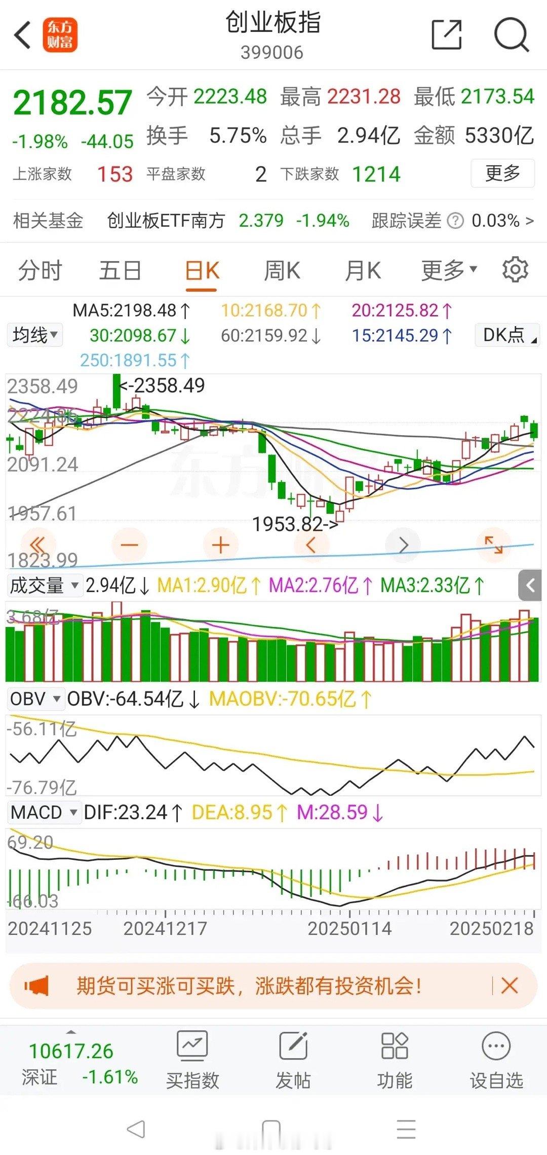 2月18日周二，大盘在连续反弹数周后，今天在证券板块的拖累下出现了较大幅度的回调