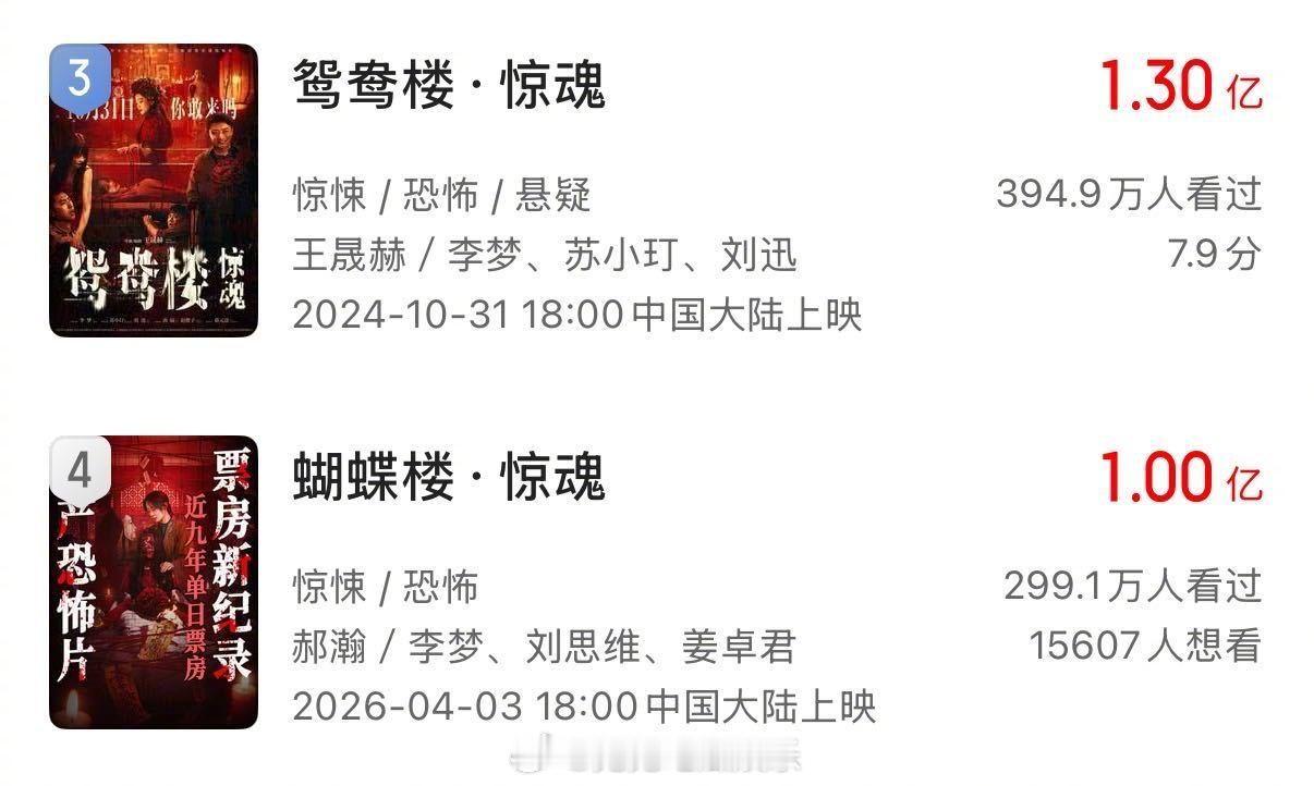 李梦两部恐怖片破亿 李梦近期《鸳鸯楼·惊魂》到《蝴蝶楼·惊魂》内娱首个主演两部恐