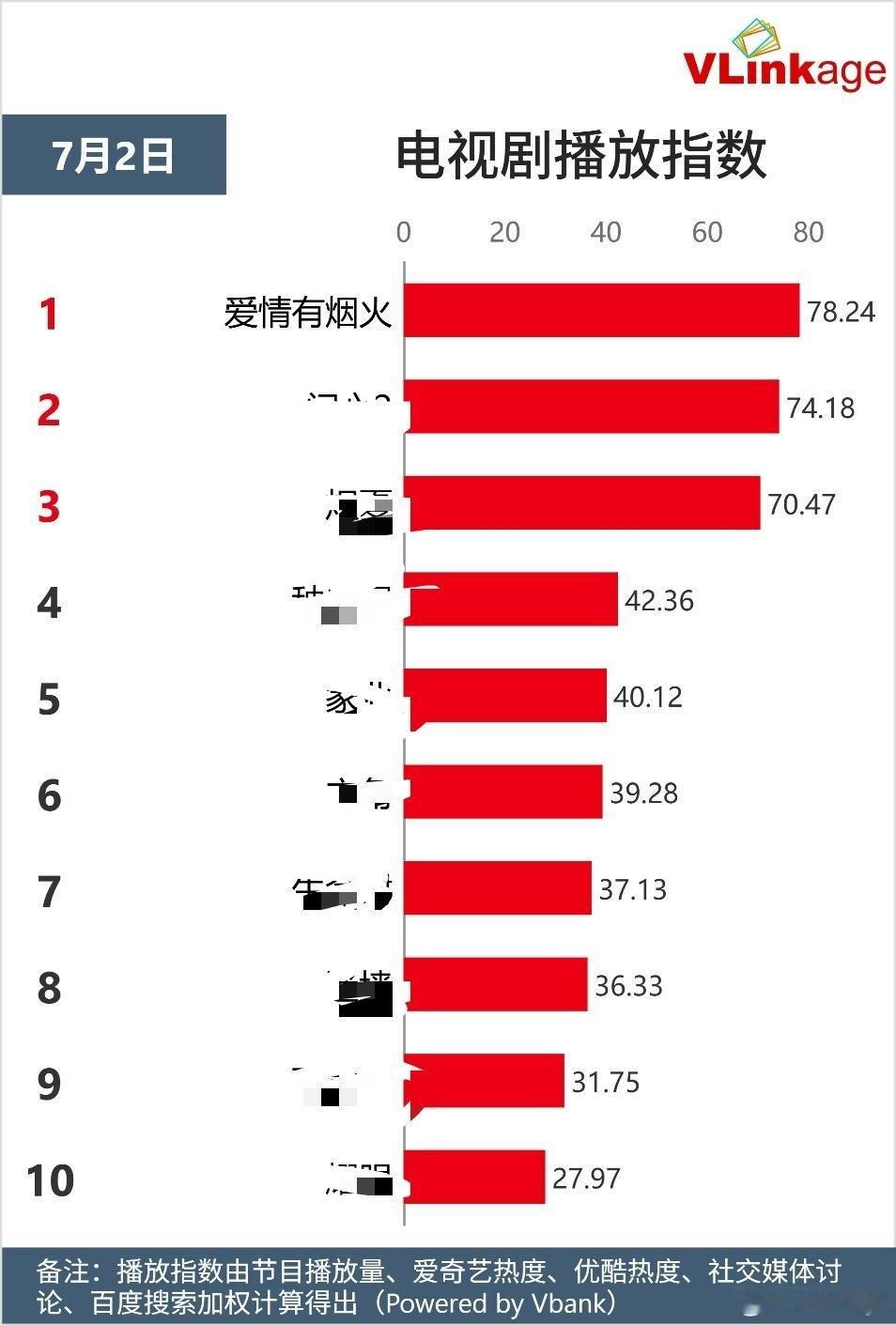 檀健次，爱情有烟火收官 《爱情有烟火》今日收官，暑期即将到登陆CCTV1，李亦非