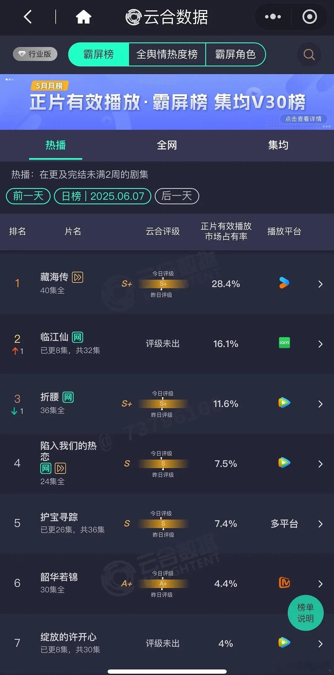 6.7日云合《藏海传》28.4% ，长尾非常稳，云合大概6000左右，6号同样占