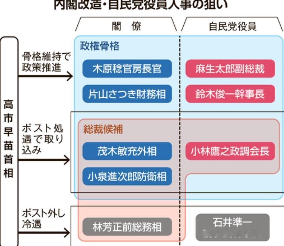 【高市改造内阁维持第一次内阁骨架，钝化路线导致亲信占据关键职位，为非主流派抱团反