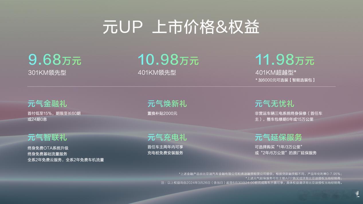 3月26日，比亚迪元UP正式上市，3款车型售价区间9.68-11.98万元。购车