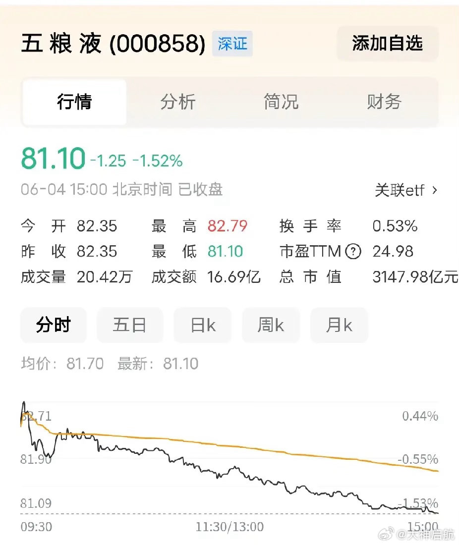 五粮液五粮液从30多元涨到300多元，用了10年时间，但从300多元跌到30多元