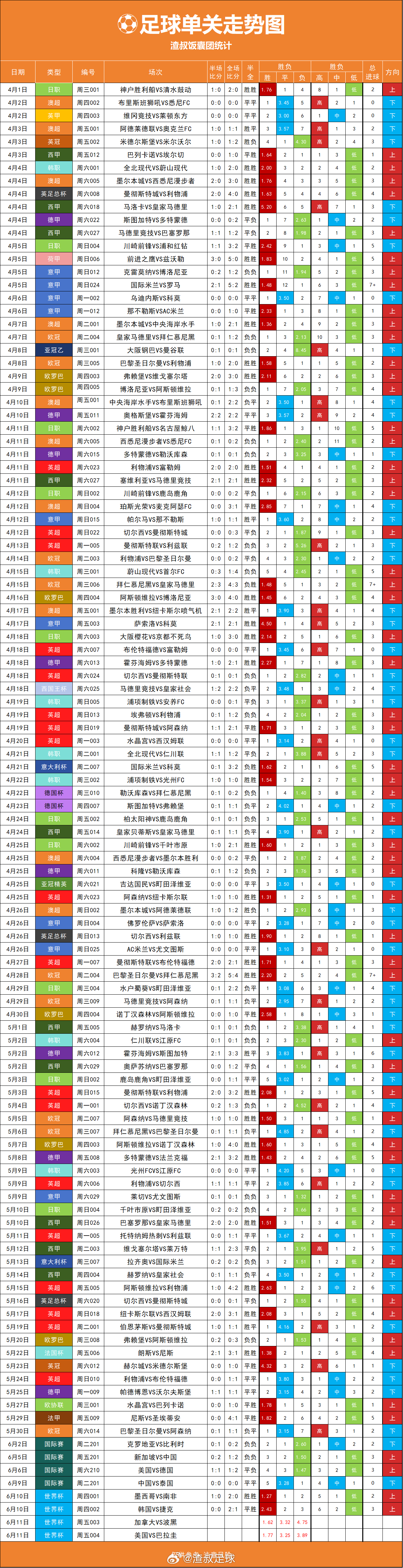 足球单关走势图，今天2场单关继续正路？还是冷？ 