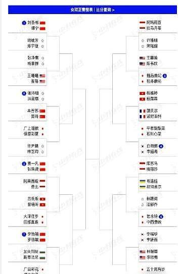 国羽女双全英赛遭暴击！三对主力全锁死在上半区
 
首轮刘圣书谭宁碰中国台北组合，