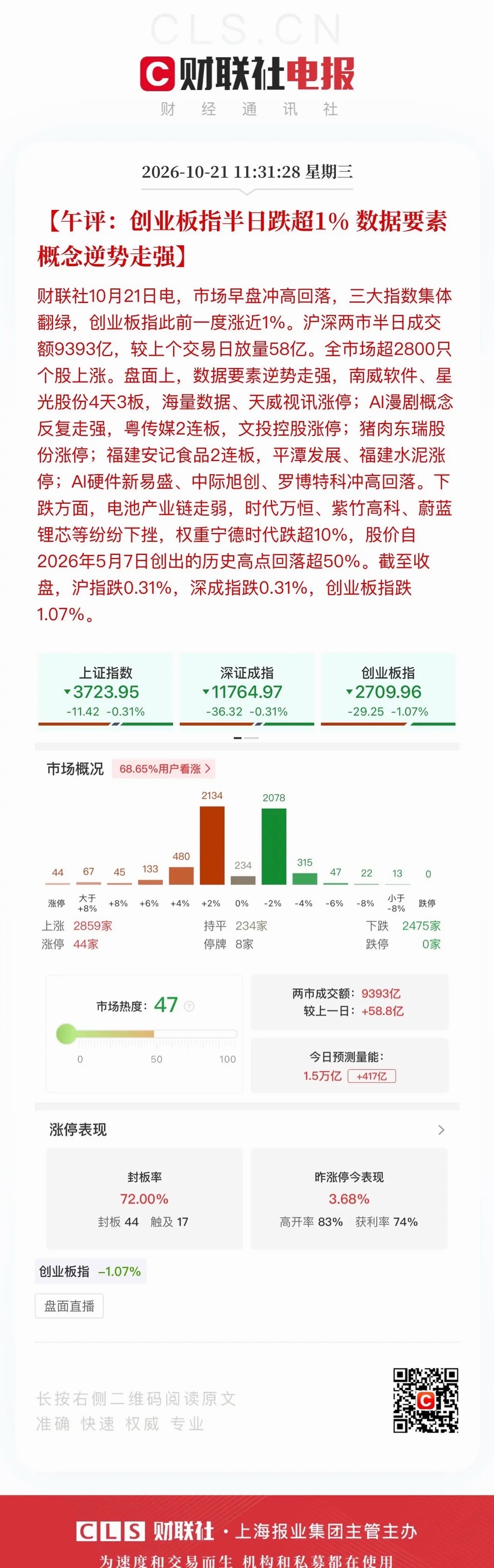午评，最后上车信号已经发出！上午盘面涨跌家数基本五五开，市场没有出现跌停个股，盘