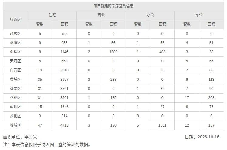 2026年10月16日，星期五，广州市新房住宅日网签量207套；
2026年10