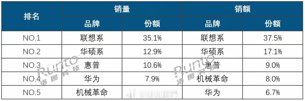 看下2024笔记本电脑线上市场报告，联想双料冠军稳坐王座，华为销量第四/销额第五