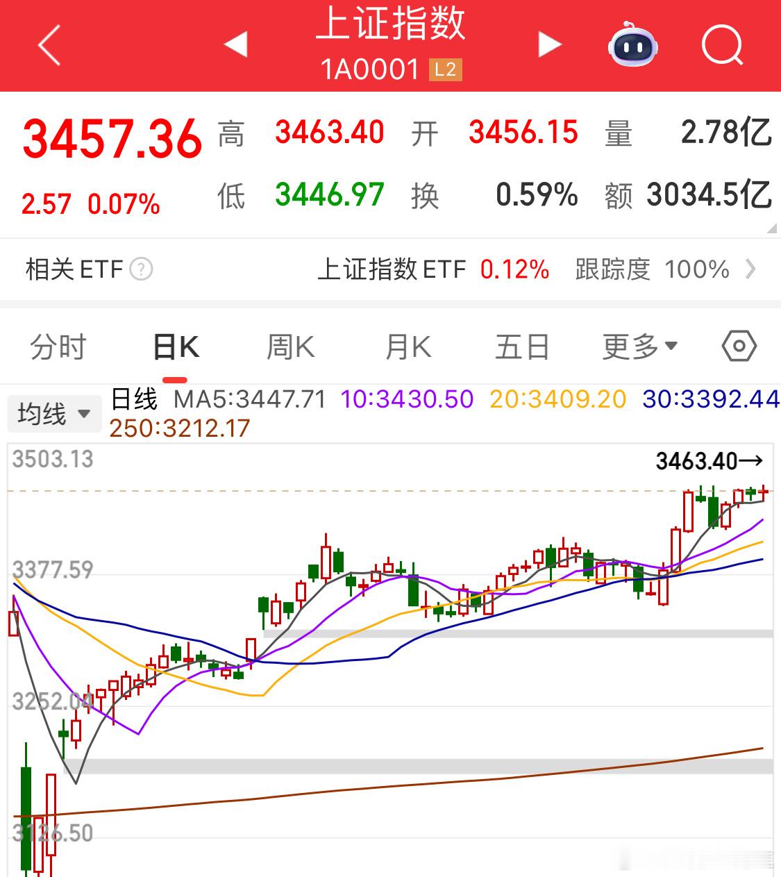 不信财经博主吹🐮🍻大盘这里今天创新高，没啥问题，继续舞[挖鼻] ​​​