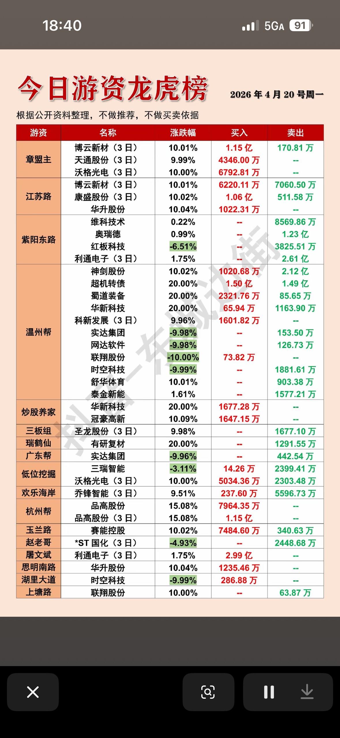 2026年4月20日游资龙虎榜  📈📊 今日游资龙虎榜，揭秘大牛股！

20
