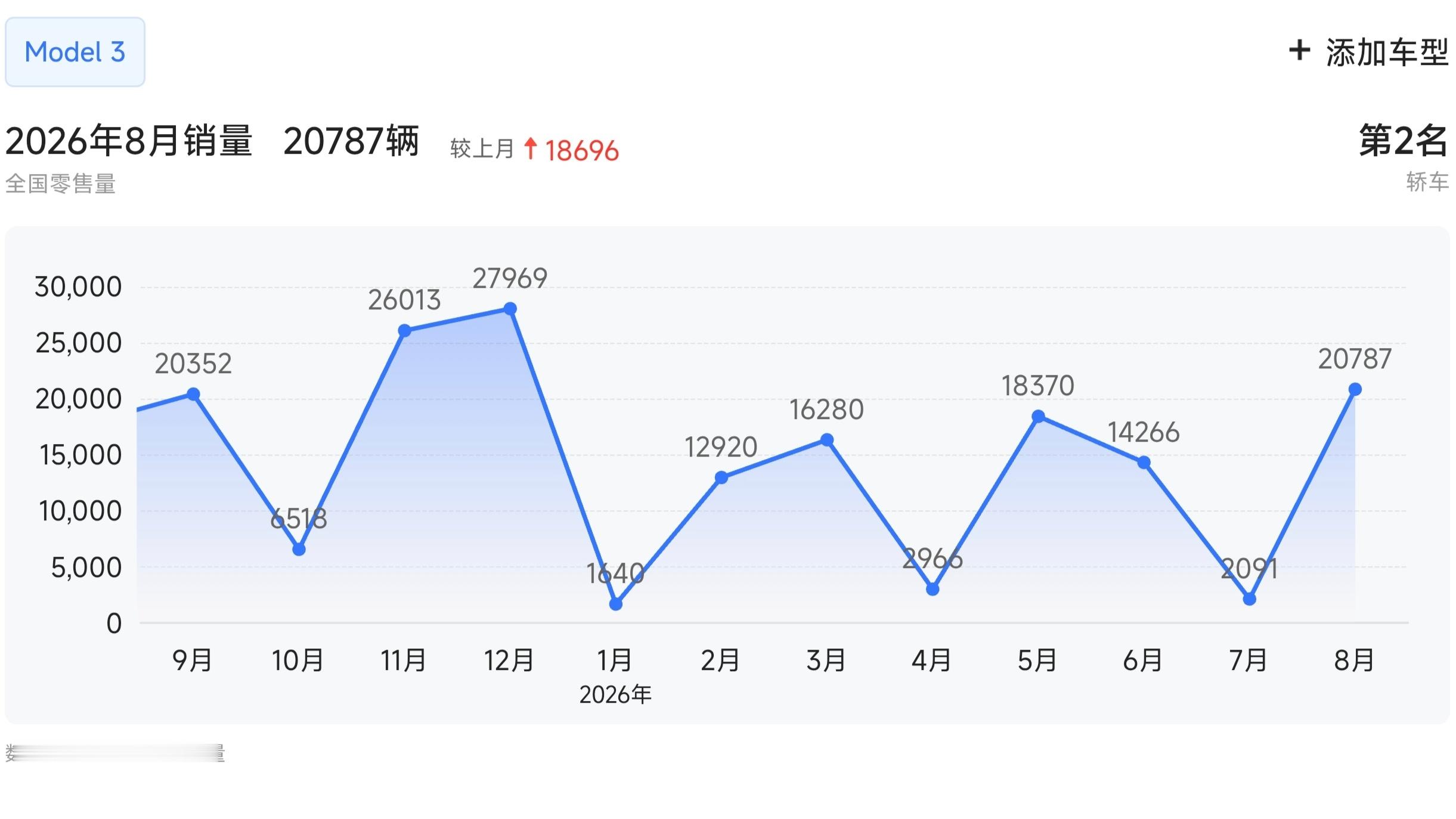 Model 3这销量走势跟心电图似的[允悲] ​​​