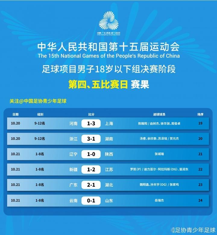 全运会U18男足四强出炉，半决赛对阵：辽宁vs江苏 广东vs山东