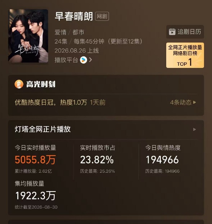 孙千今年三部爆剧孙千今年有效剧播孙千今年火力全开，三部爆剧轮番占领追剧榜单，跳出