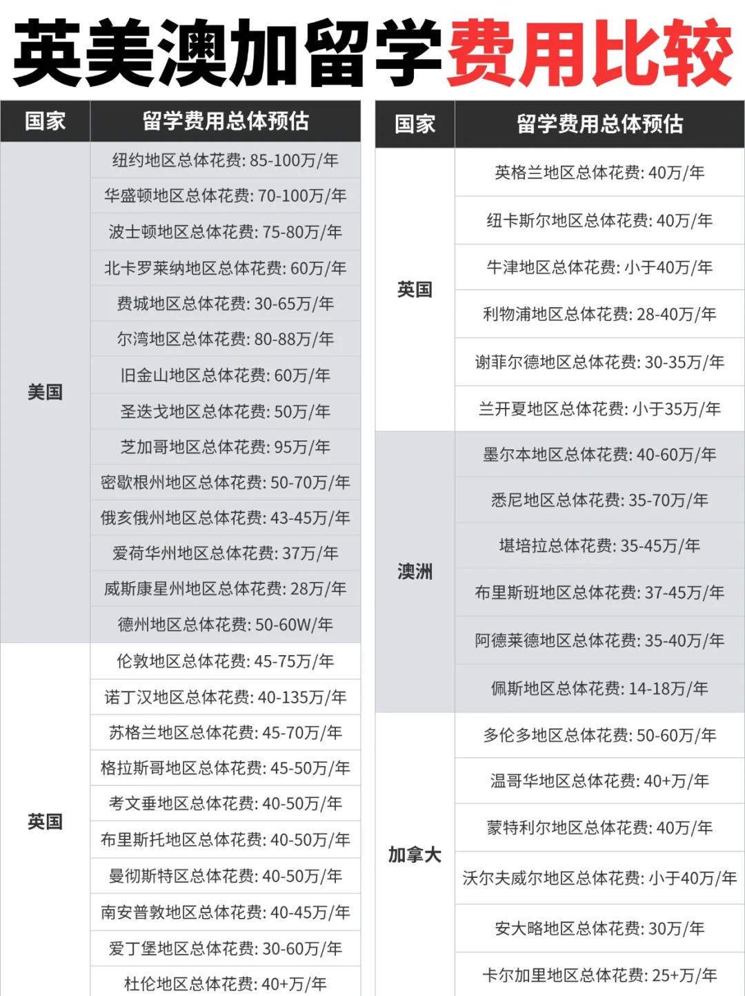 💰热门留学国家费用年年涨涨涨！