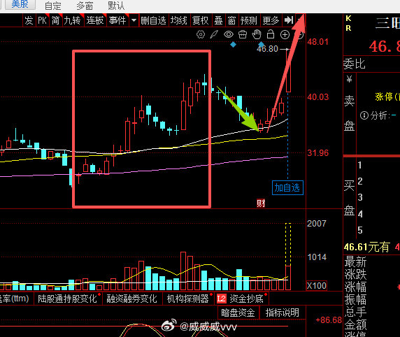 在关注的板块里找红框这种图形。 