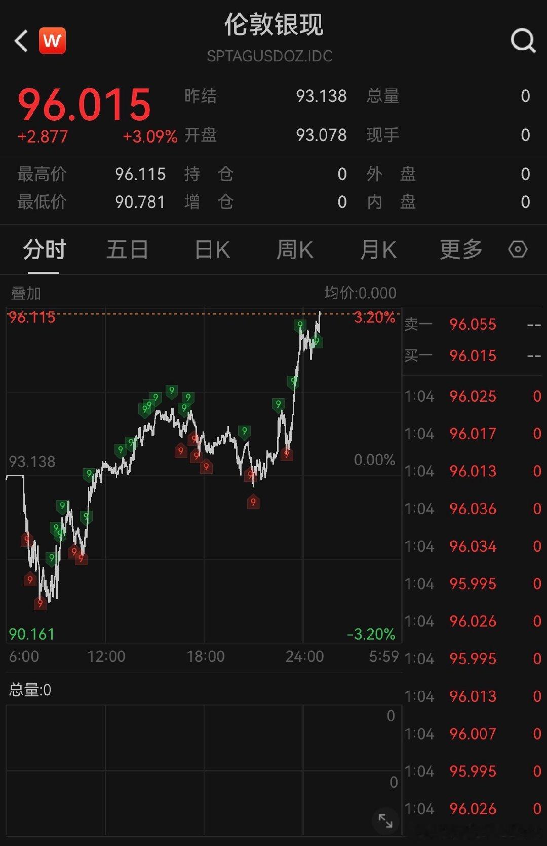 【现货白银首破96美元】白银又涨爆了 1月23日凌晨，现货白银首次突破96美元/