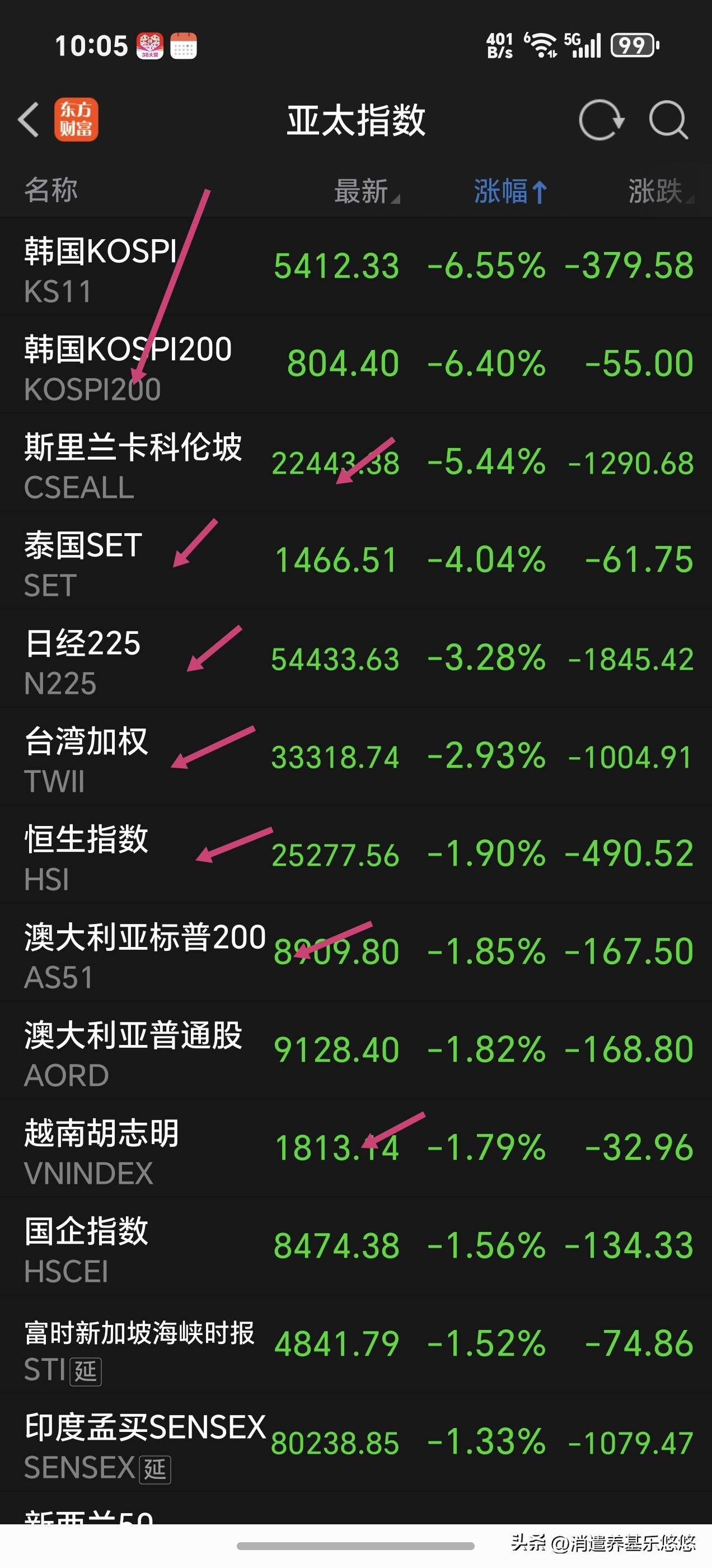 受美伊冲突影响，全球股市大跌，目前亚太股市普跌，其中韩国、斯里兰卡，泰国，台湾，