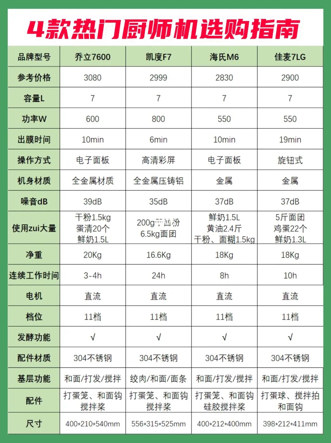 4⃣款热门厨师机测评✅附详细选购攻略