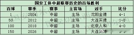 【国安职业联赛在工体和主场的百场胜利】  国安在联赛主场3-0战胜大连英博，这是