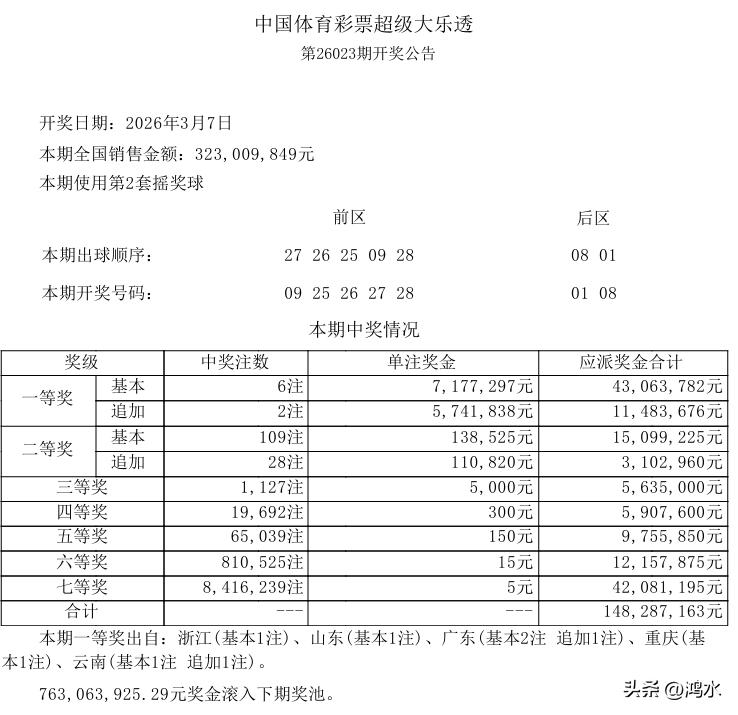 今晚开奖的大乐透，一等奖开出6注，单注奖金717万，追加开出两注，单注奖金574