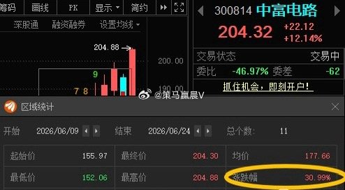 中富电路300814📈累计涨幅31%，再创新高