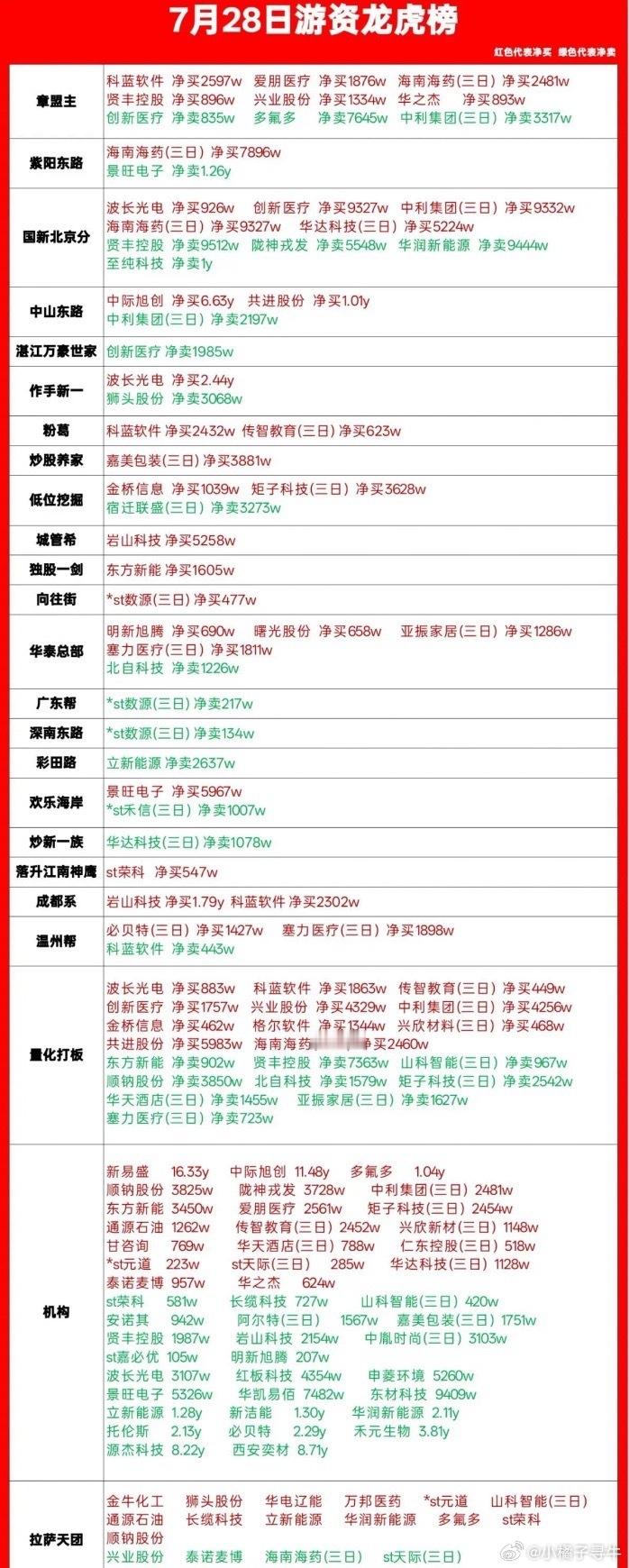 7月28日龙虎榜复盘｜游资大战，分歧加剧今日各路知名游资动作分化明显，带大家看懂