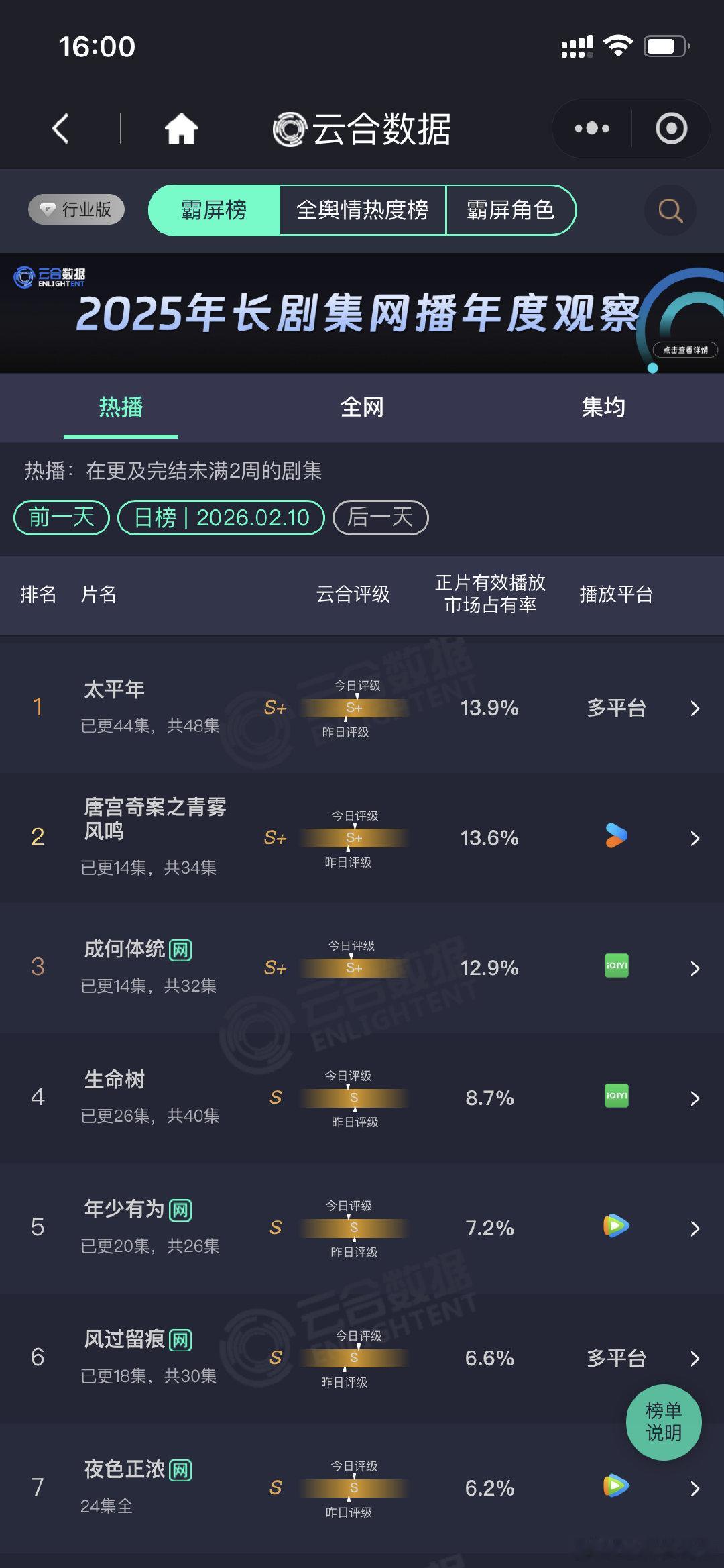 成何体统云合评级成何体统云合评级S+ 王楚然，丞磊《成何体统》云合评级S+成何体