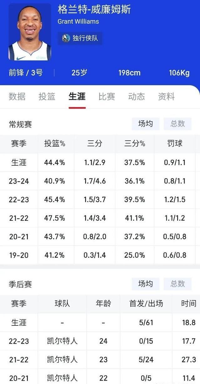 来自波士顿的诈骗犯？去年夏天独行侠大笔一挥用4年5300万的合同从凯尔特人签下了