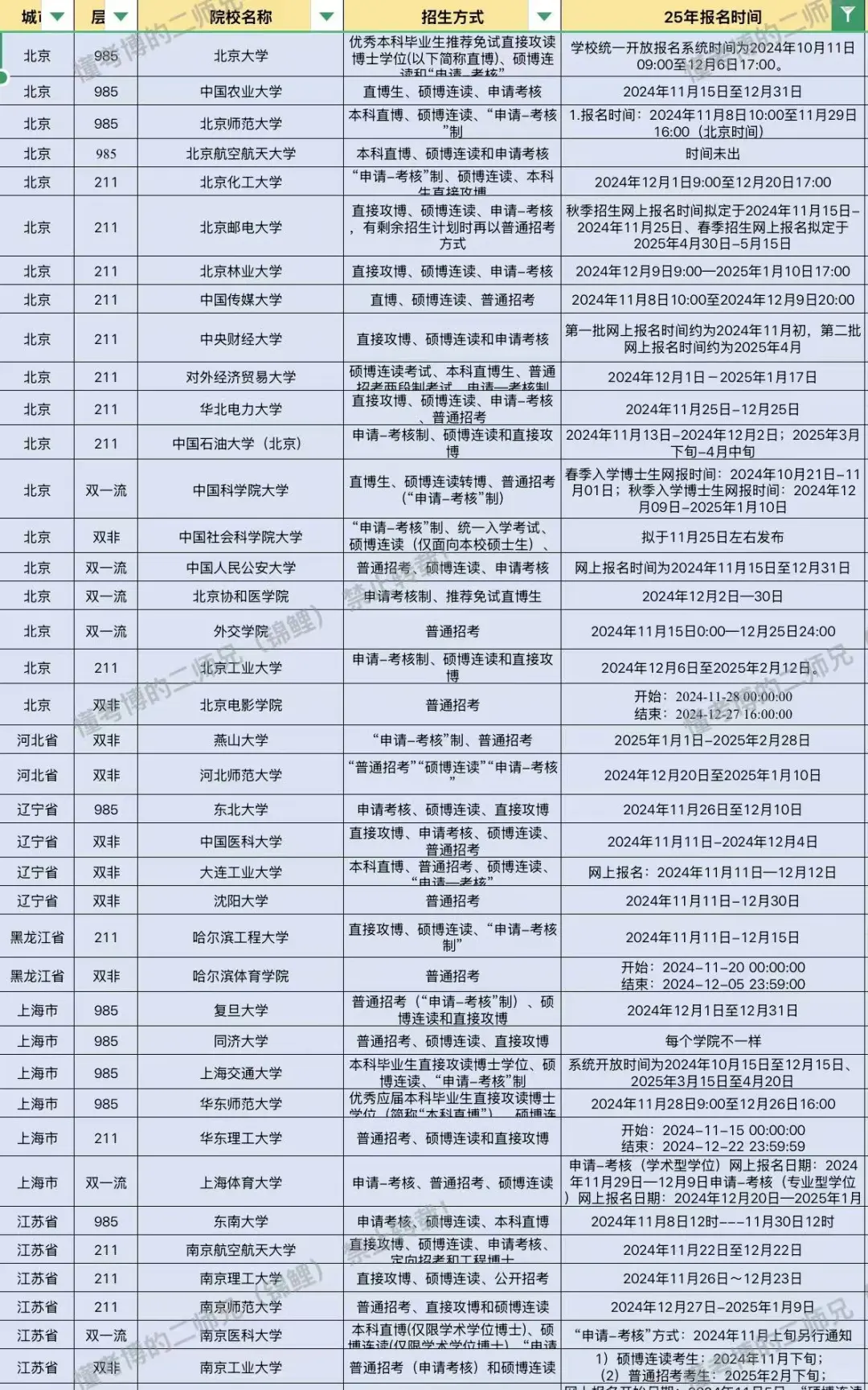 截止11月30日的所有博士招生时间汇总！