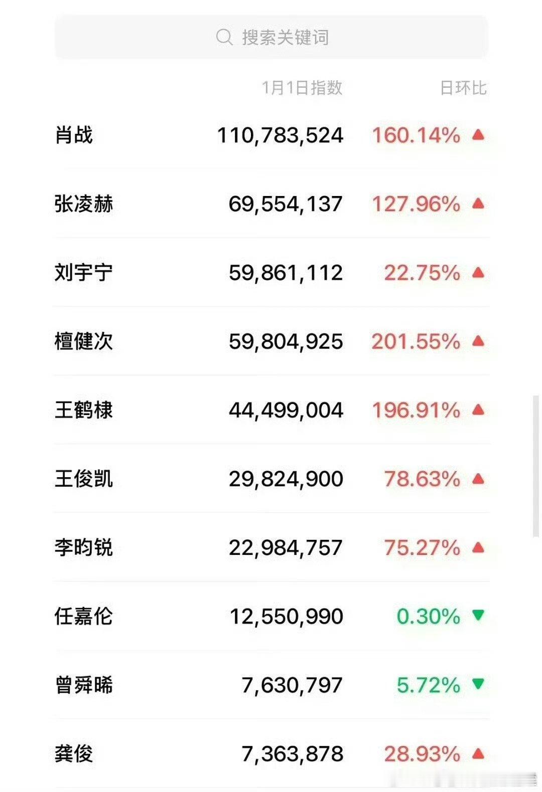 肖战微指断层第一肖战元旦微指破亿肖战微指断层第一 