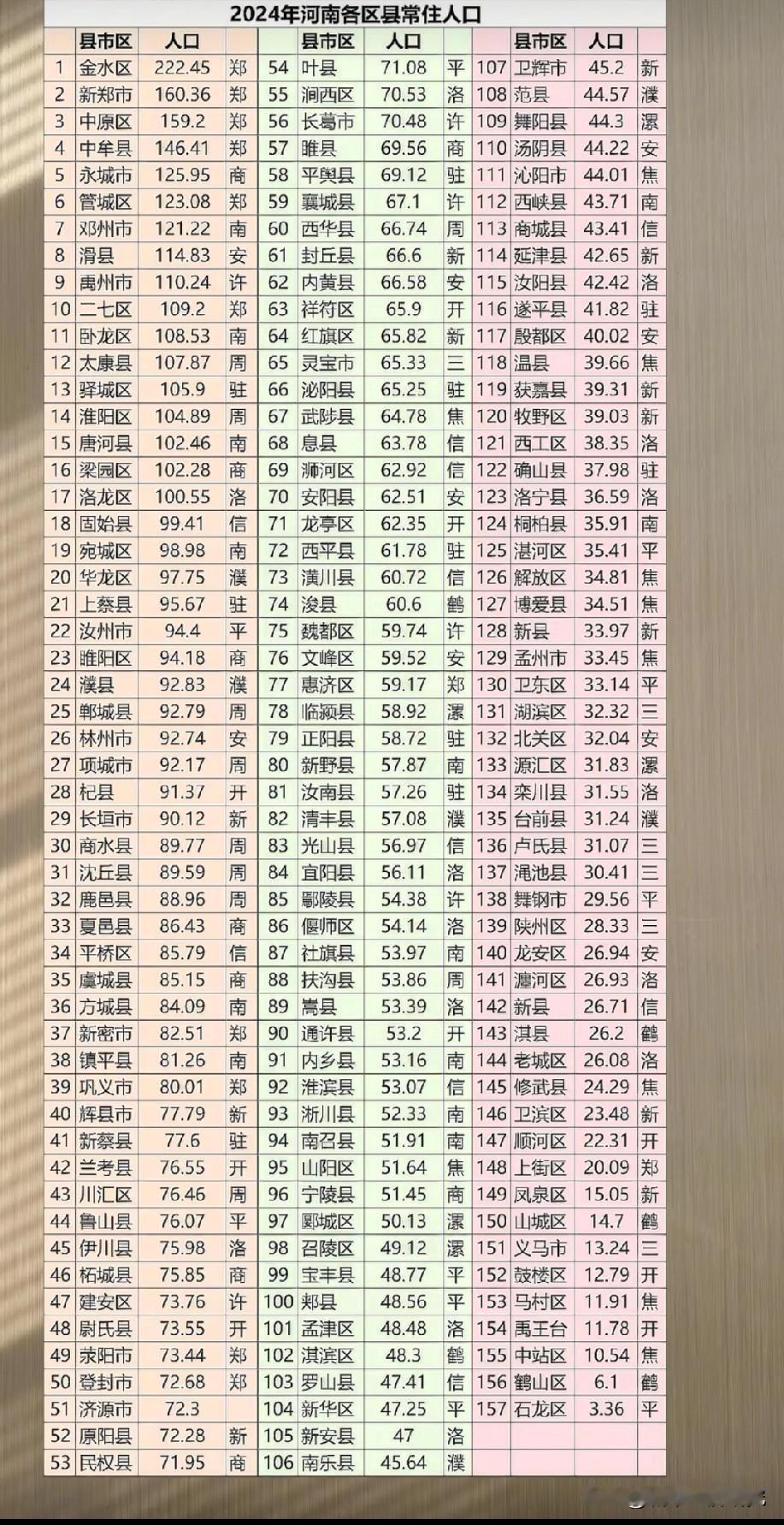 2024年河南省各区县市常驻人口数量排名情况，图片里属于2024年河南省各区县市