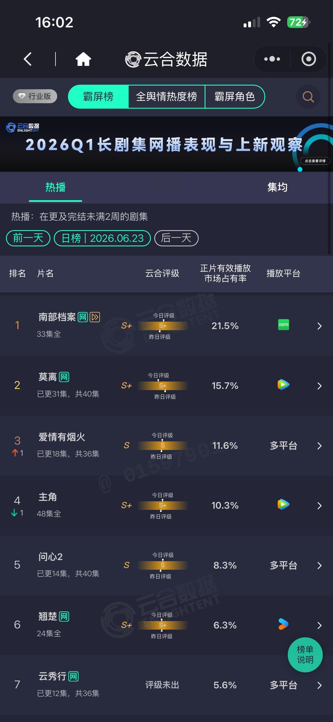 6月23日云合数据新鲜出炉，《南部档案》正片播放市占率高达21.5%，持续稳稳位