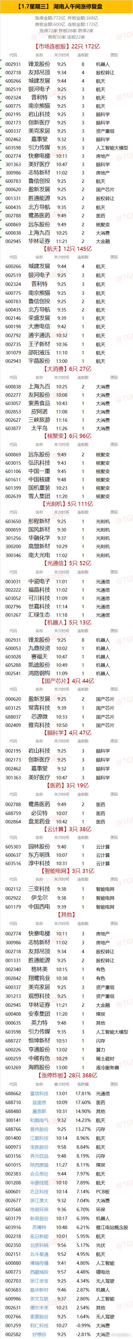 【1.7星期三】  湖南人午间涨停复盘  