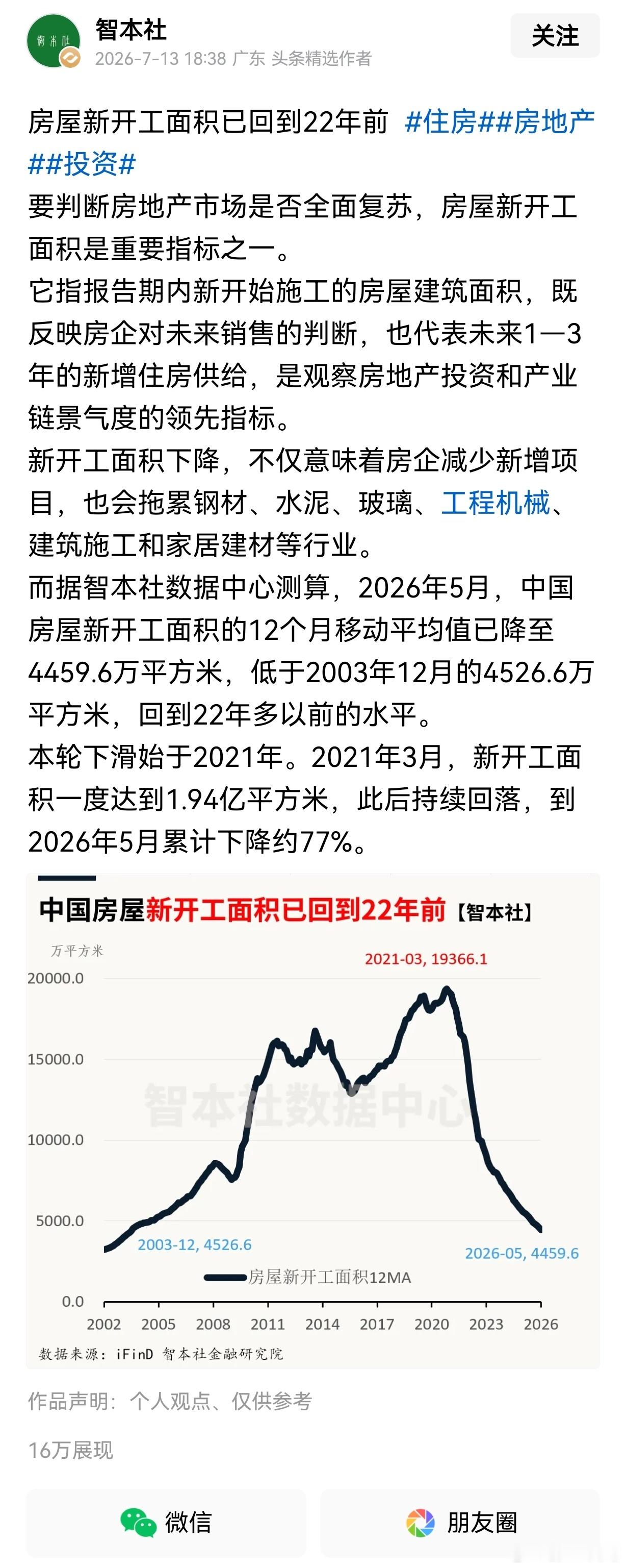 房屋新开工面积已回到22年前 ，这也是这几年经济低速增长的关键因素，因为房地产产