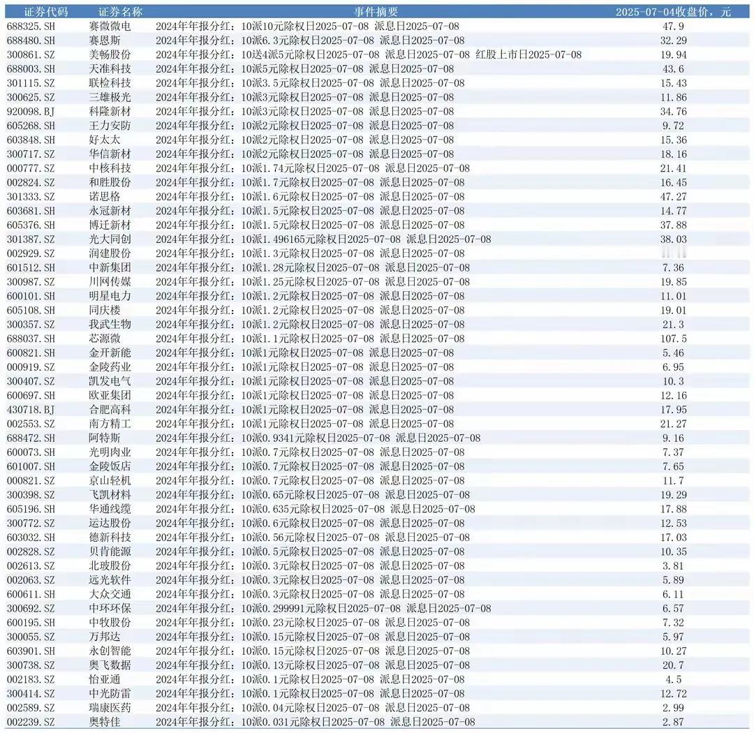 以下是基于图片中股票分红信息的详细总结与分析：

一、数据概览

1. 样本数量