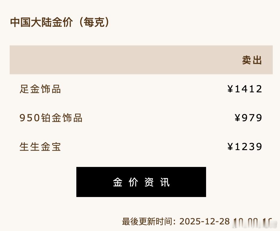 金价波动黄金黄金价格上涨，金饰品克价也相应上调。12月27日，周生生足金饰品标价
