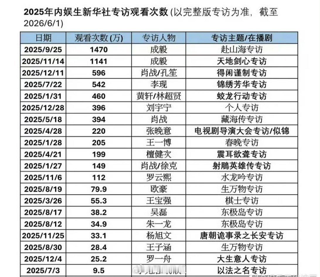 2025年内娱生新华社专访观看次数统计表来了，第一眼就看到了名列前茅的成毅的名字