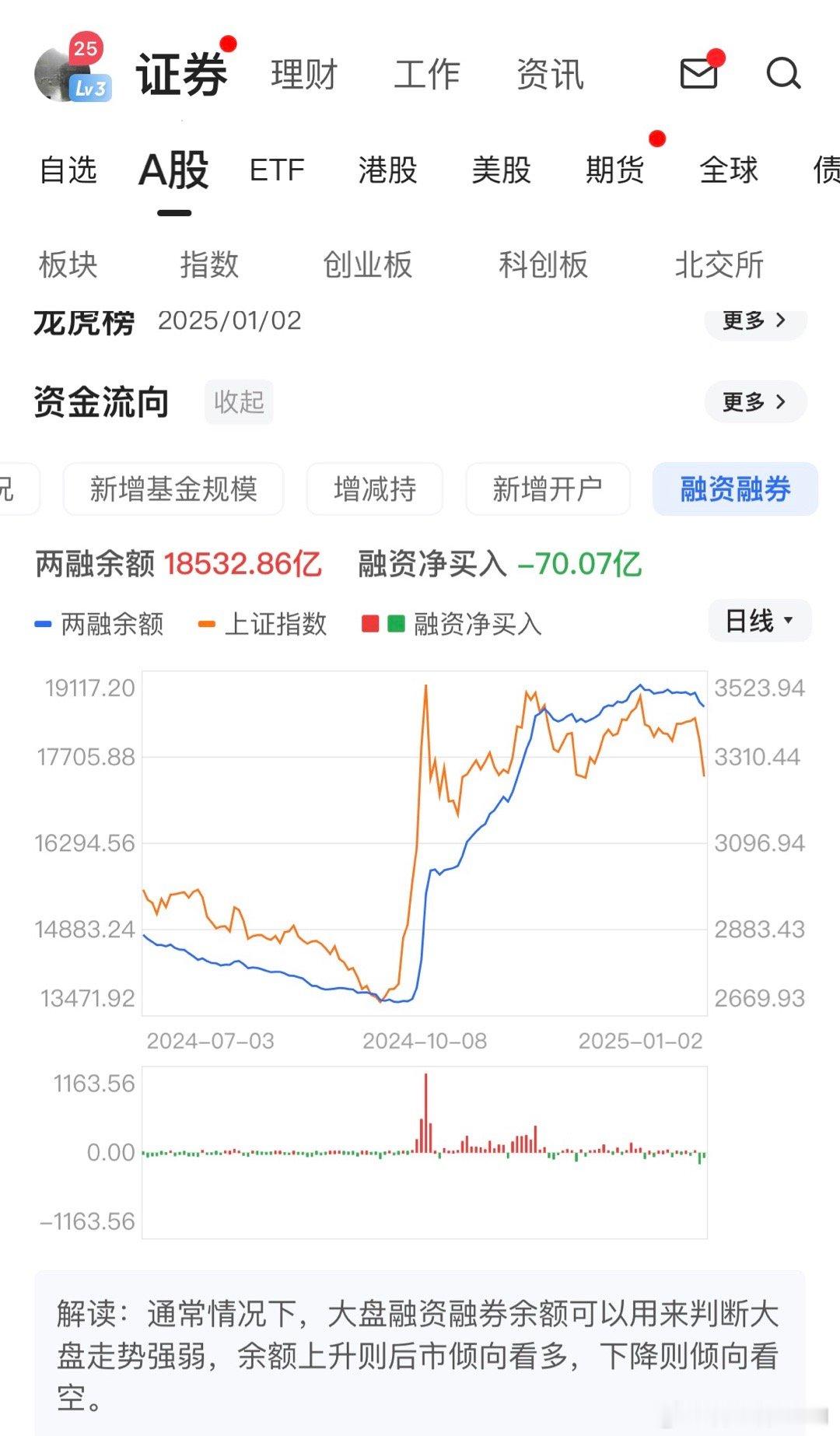 这种下跌两融根本就没怎么砸，都在死扛，纯粹TMD就是机构资金砸，如果还砸下去，两