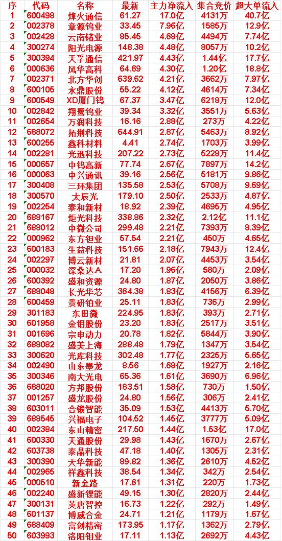 6月11日开盘45分钟，主力资金“买入的 ”的50名单一览！

新金路：最新价 