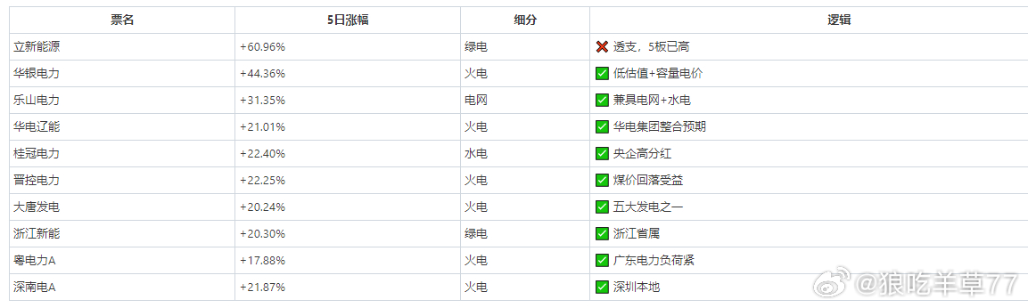 电力板块的核心驱动：十五五"电网投资5万亿（+80%）15回特高压直流绿电大通道