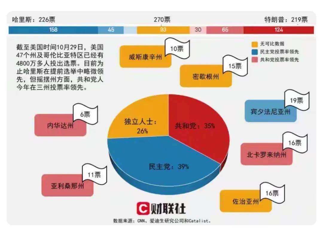 民主党不利处境，与中东乱局有关。内塔尼亚胡放肆，在加沙屠杀平民，所诱发政治危机，