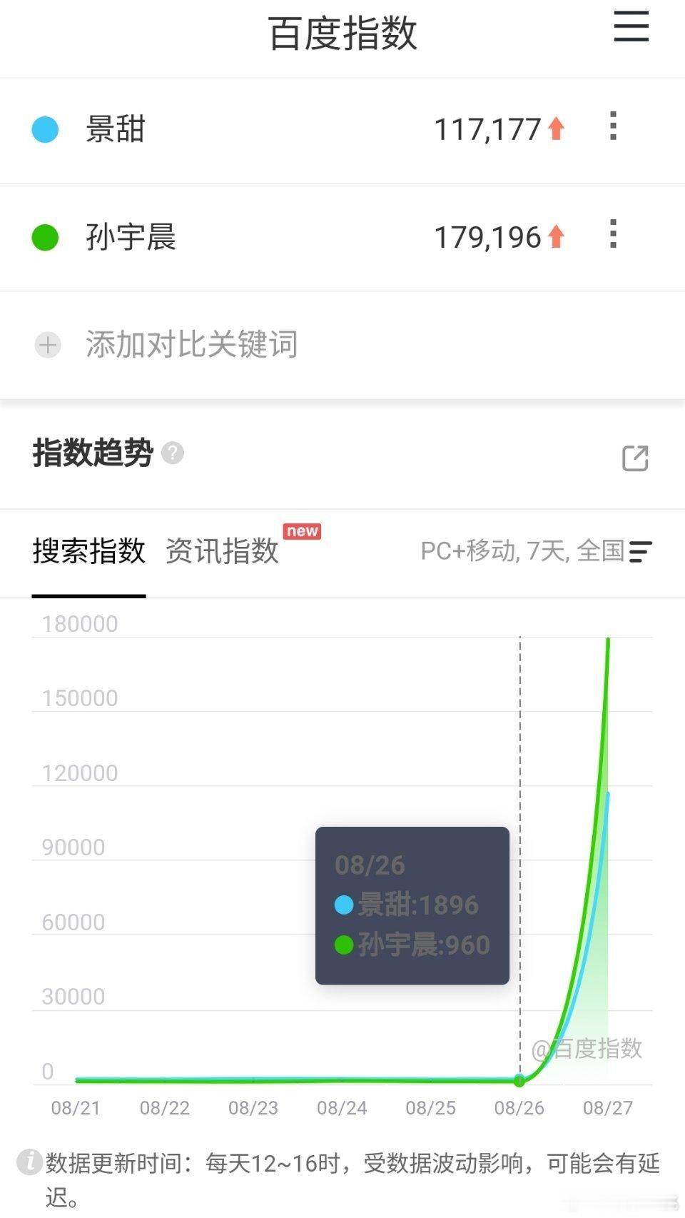 在播剧昨天的百指都没景甜和孙宇晨高[泪奔][泪奔]没人看剧都去看八卦了 ​​​