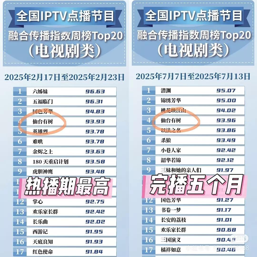 最新榜单邓为仙台有树暑假点播热度超过了寒假一众S和S+大IP里排到了第四名 ​​