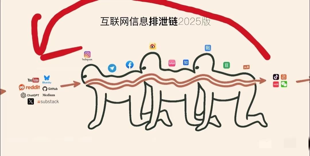 互联网信息排泄链：难道不是循环的？[吐舌]
源头（原创层） → 搬运（翻译层） 